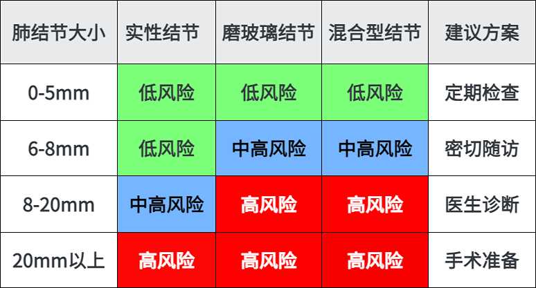 科學(xué)認(rèn)識肺部結(jié)節(jié)