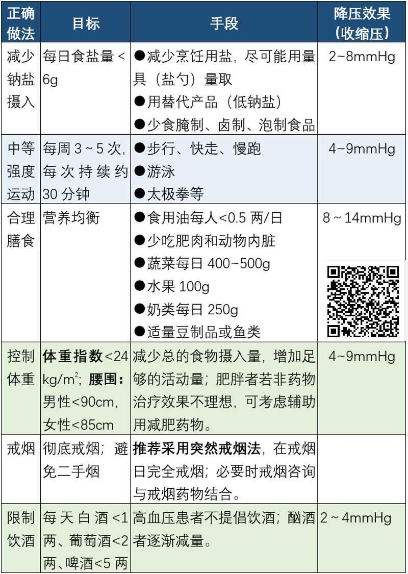 健康生活方式對血壓的影響