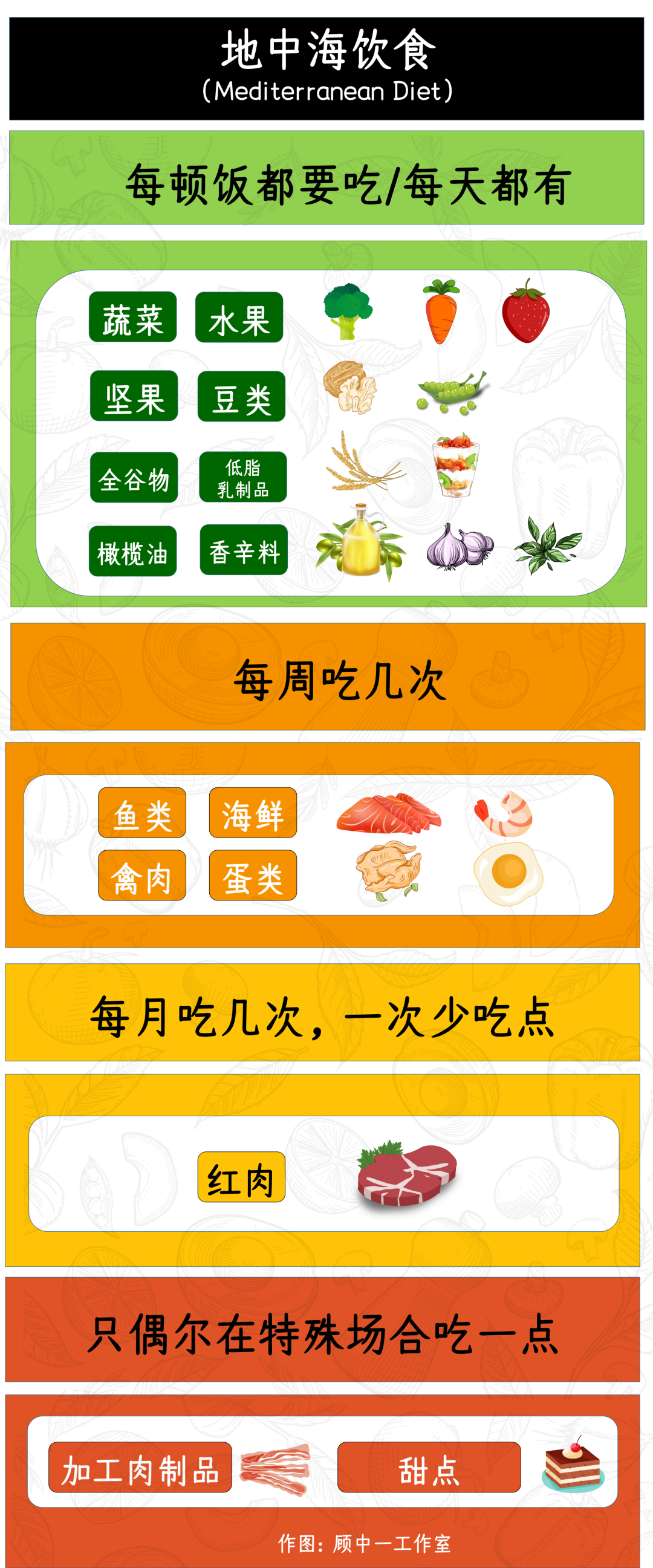 地中海飲食清單